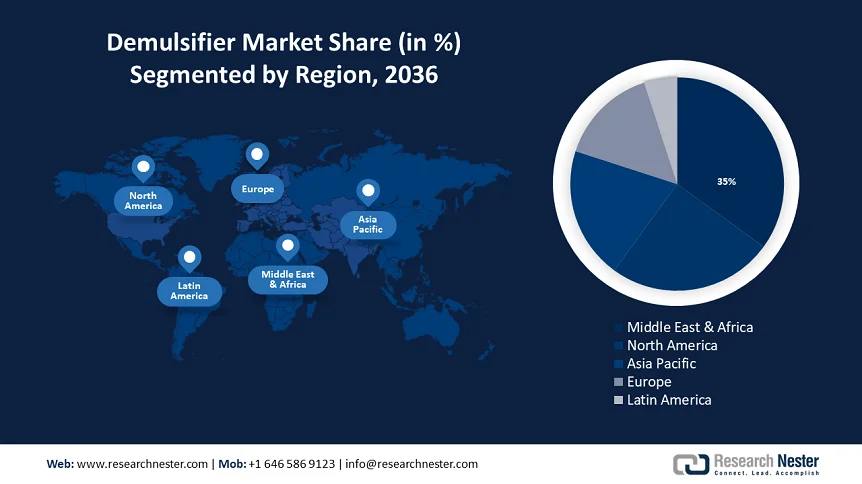 Demulsifier Market Share